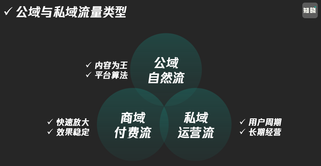 2024流量共生，公域做规模，私域要复利！