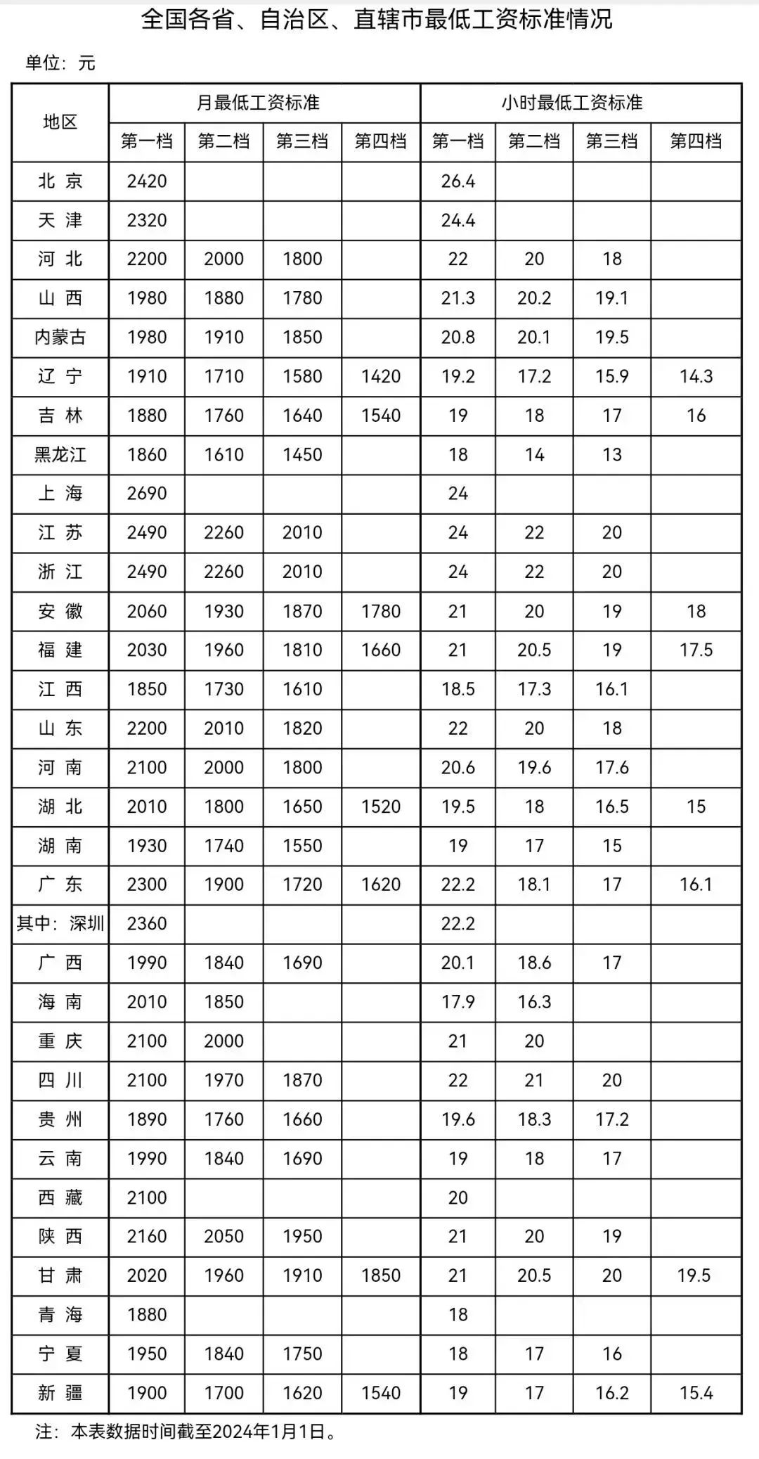 2024年最低工资标准，仅5地低于1900元