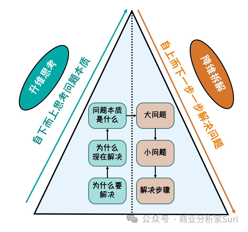 “拆解”问题的艺术和魅力