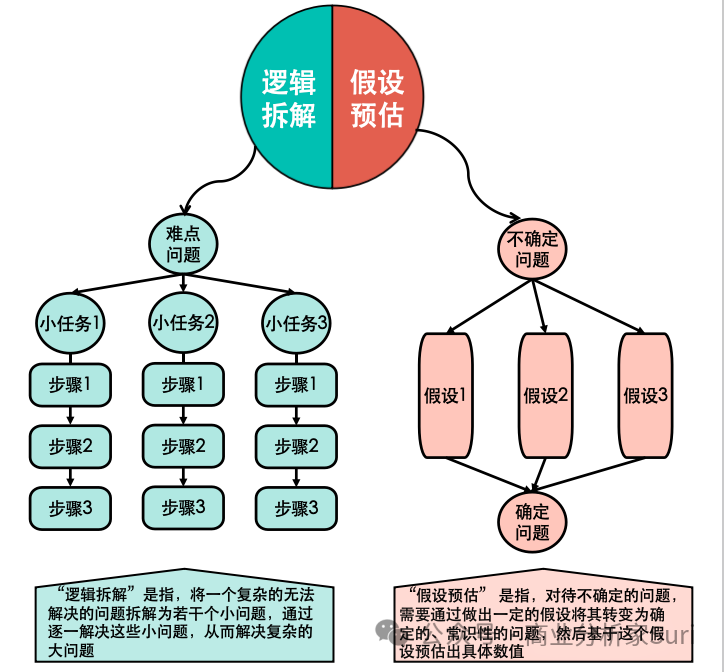 “拆解”问题的艺术和魅力