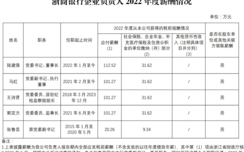 浙商银行领导层薪酬待遇曝光，董事长144万年薪