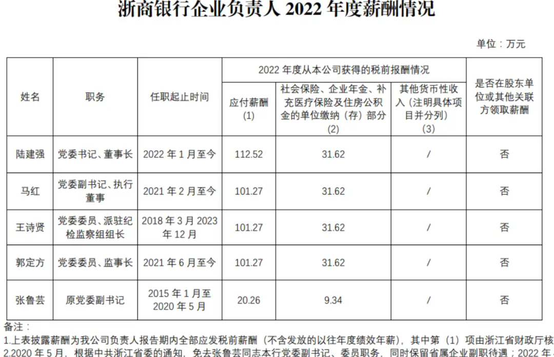 浙商银行领导层薪酬待遇曝光，董事长144万年薪