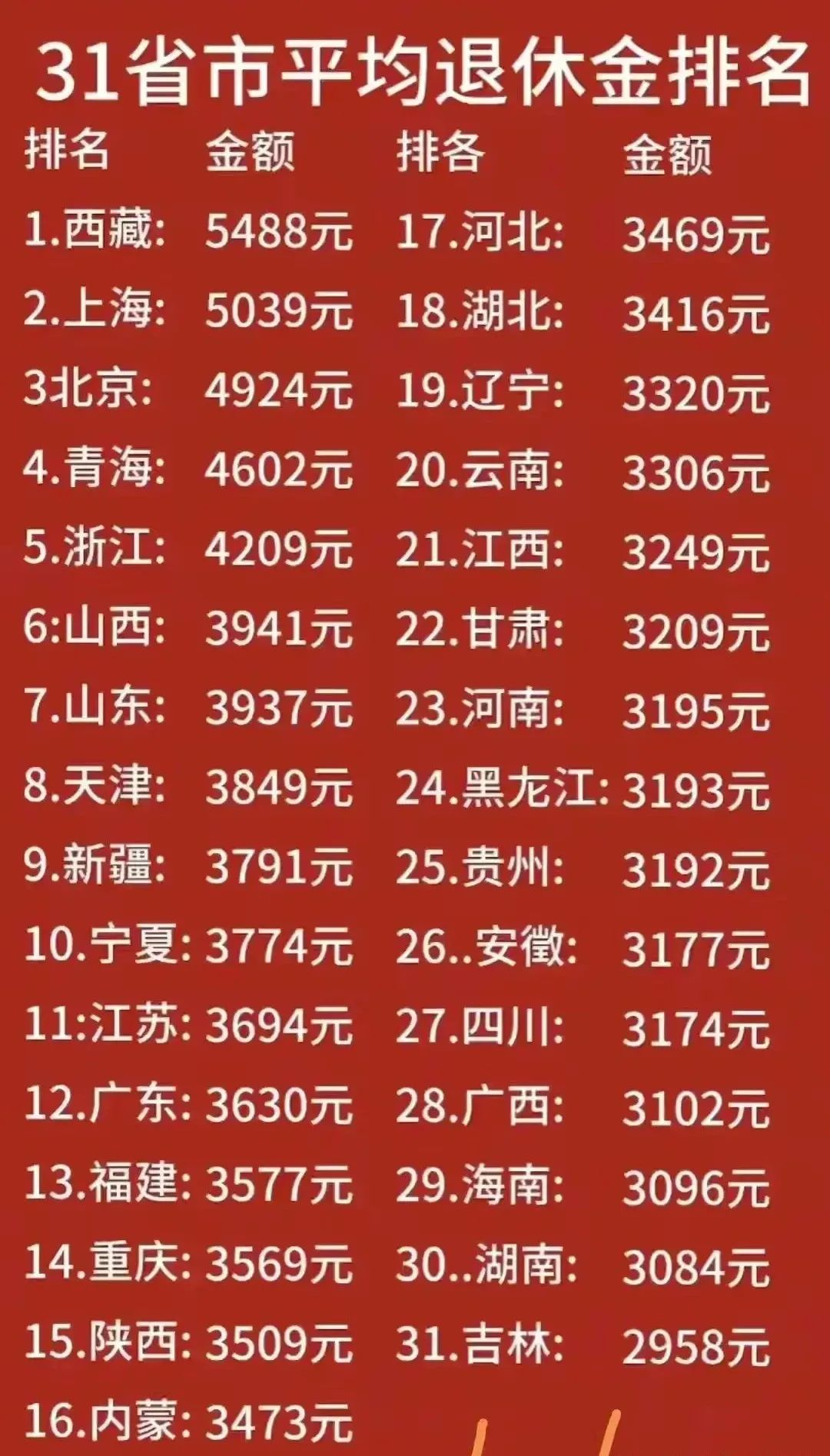 31省市平均退休年龄&退休金一览，没想到西藏最高