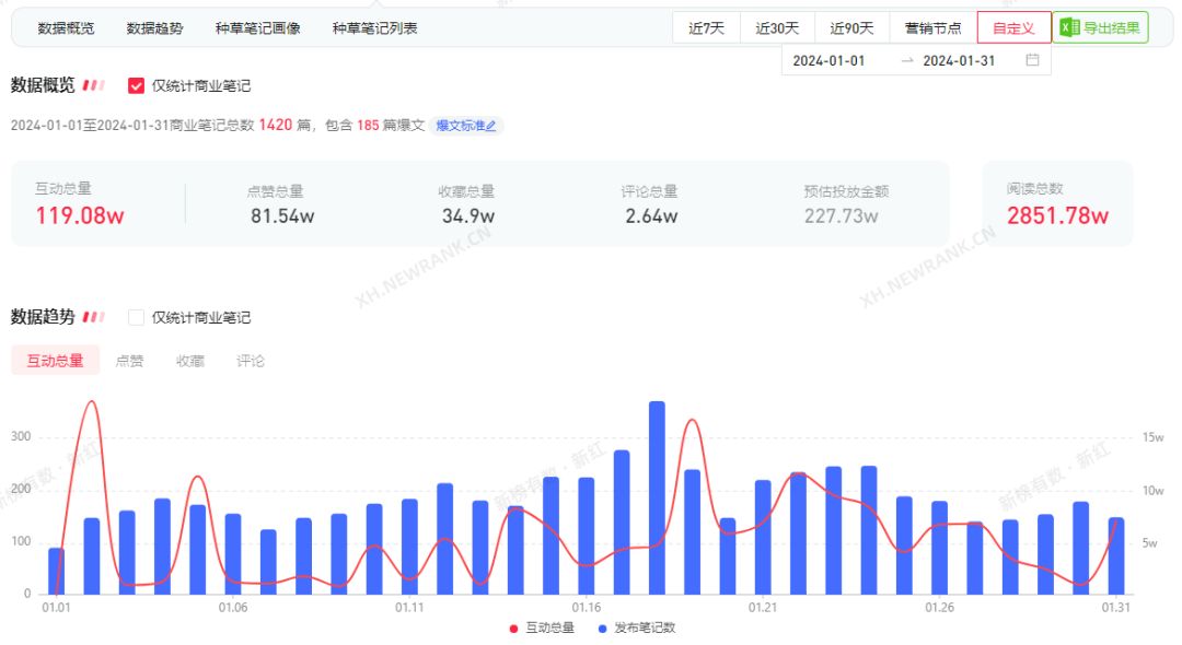 小红书榜单揭晓！1月最热门的情侣日常吸粉25w，春节营销氛围达到巅峰！