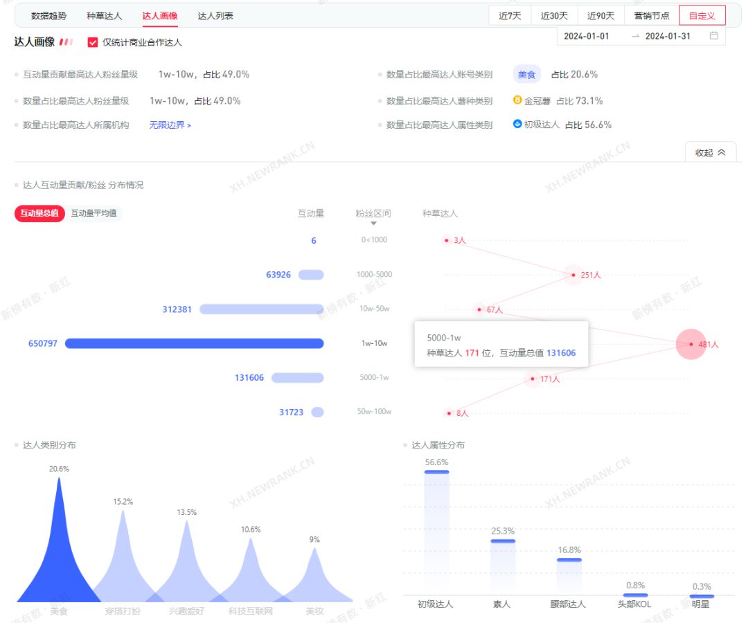 小红书榜单揭晓！1月最热门的情侣日常吸粉25w，春节营销氛围达到巅峰！