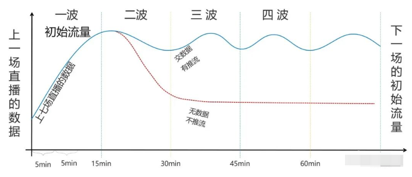 抖音直播运营：小白快速掌握直播间推流原理