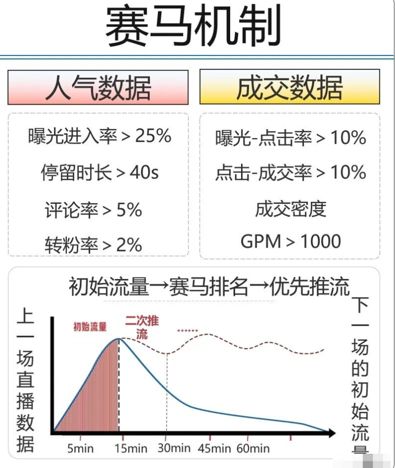 抖音直播运营：小白快速掌握直播间推流原理