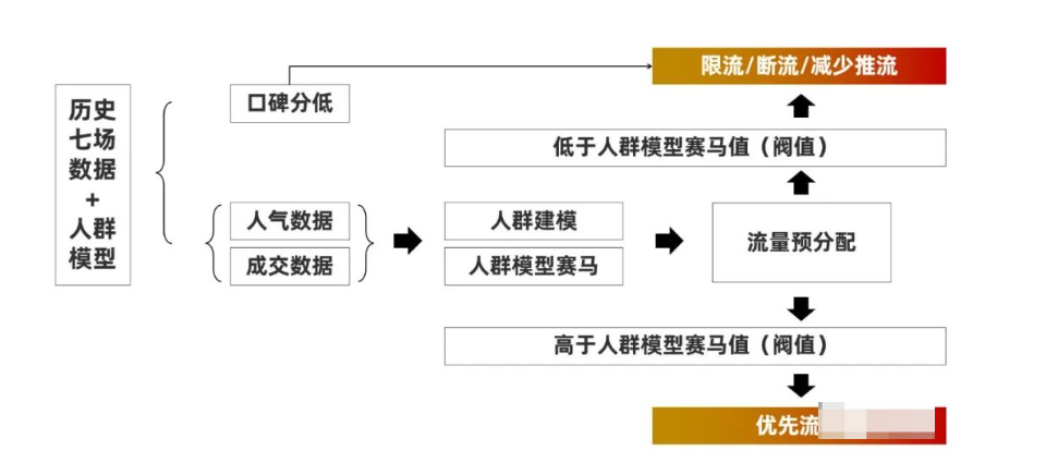 抖音直播运营：小白快速掌握直播间推流原理