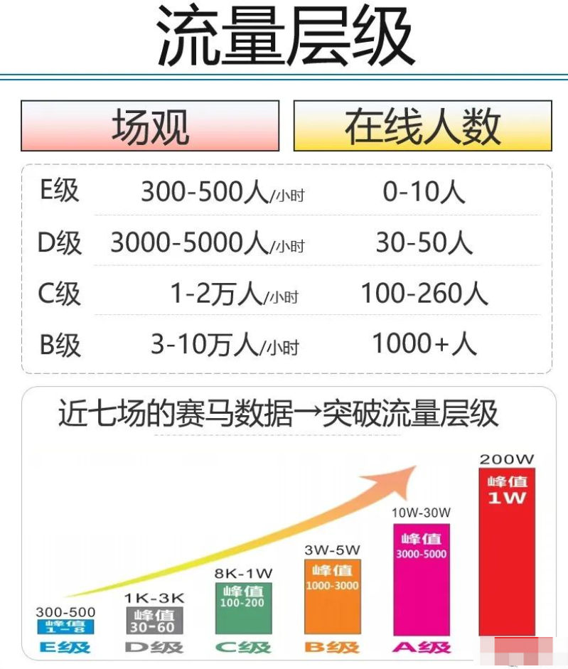 抖音直播运营：小白快速掌握直播间推流原理