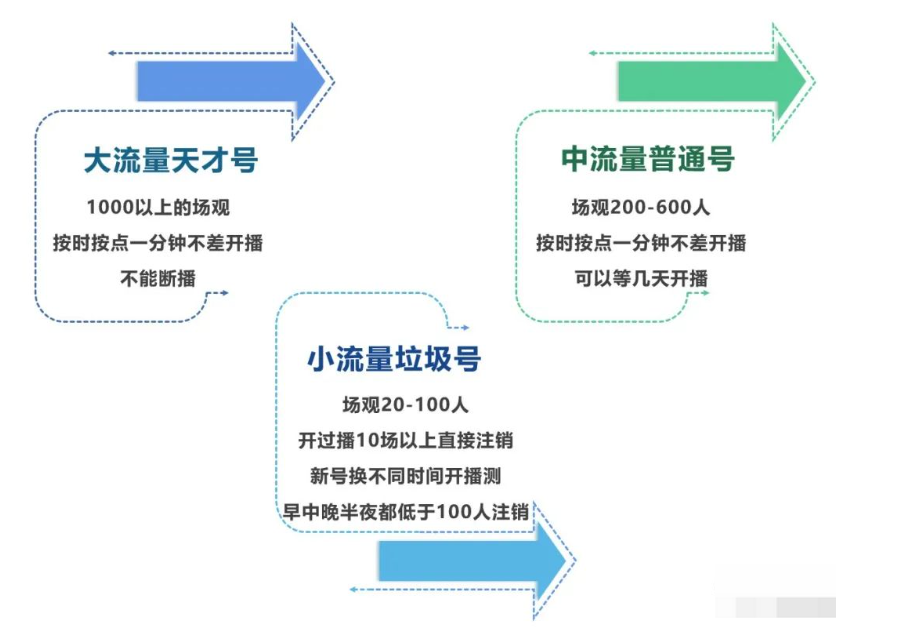 抖音直播怎么正确冷启动，抖音账号冷启动实操策略