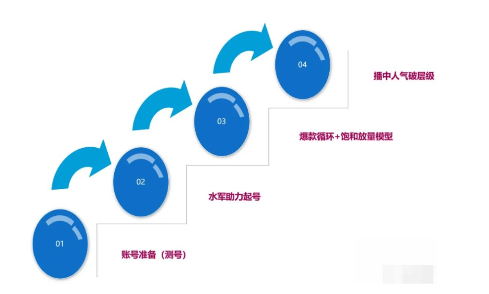 抖音直播怎么正确冷启动，抖音账号冷启动实操策略