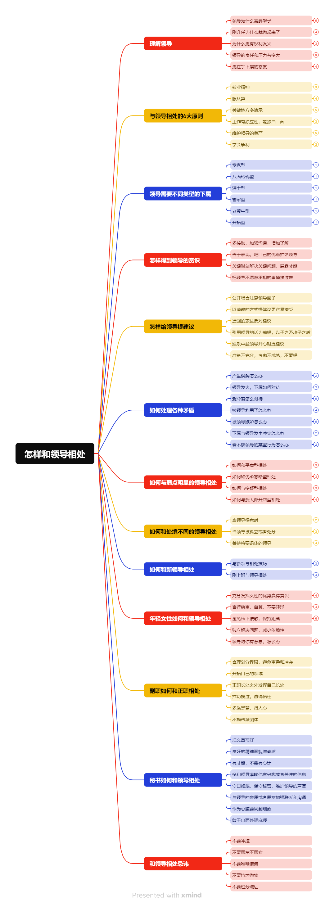 怎样和领导相处Xmind思维导图