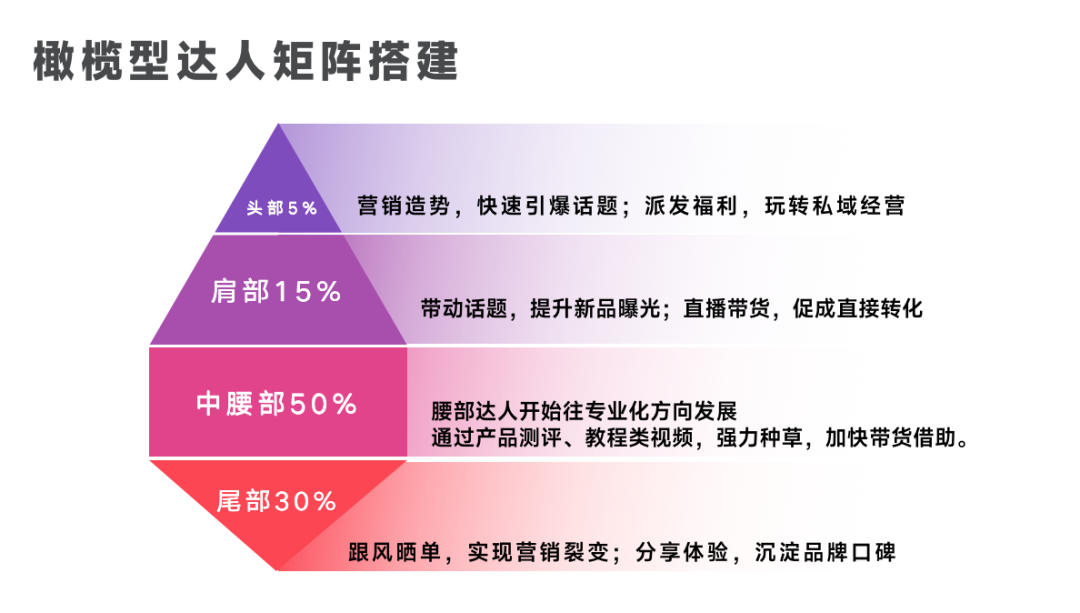 4000字讲清如何高效找达人！