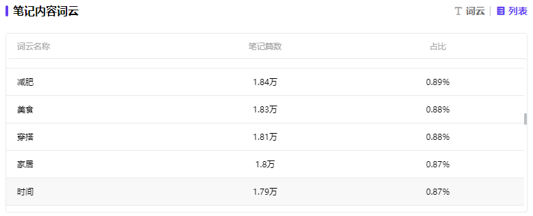 小红书用户数据观察,话题浏览量上亿级,新兴人群种草攻略!