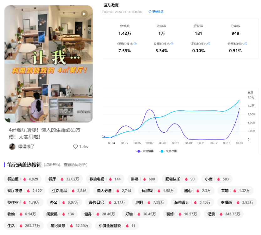 小红书用户数据观察,话题浏览量上亿级,新兴人群种草攻略!
