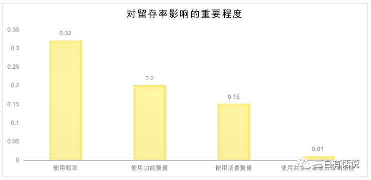 鹅厂人的用户增长方法论与实践
