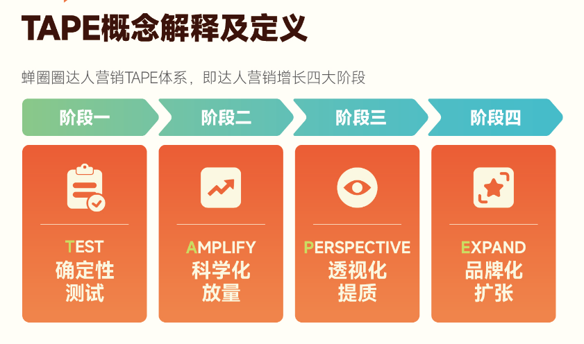 4000字讲清如何高效找达人！