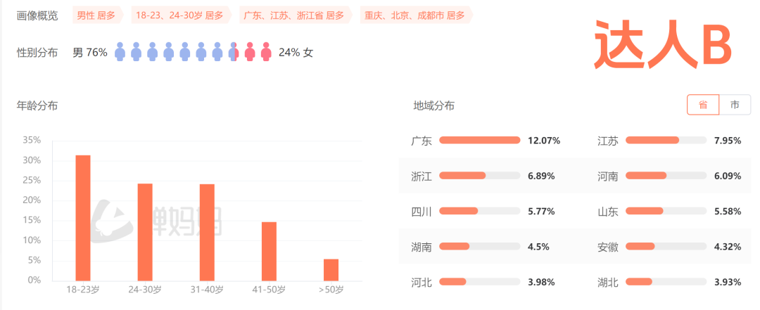 4000字讲清如何高效找达人！