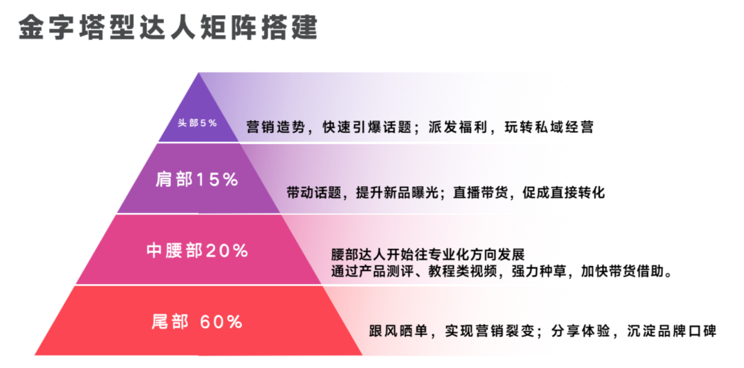 4000字讲清如何高效找达人！