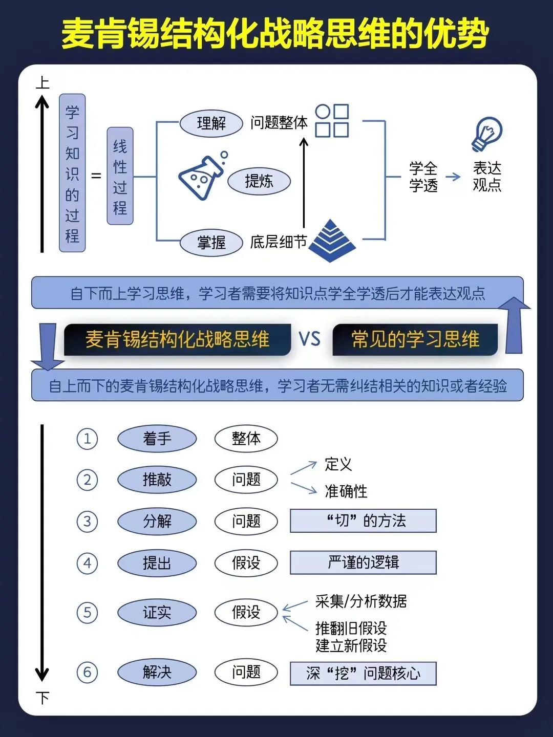 麦肯锡结构化战略思维全景图