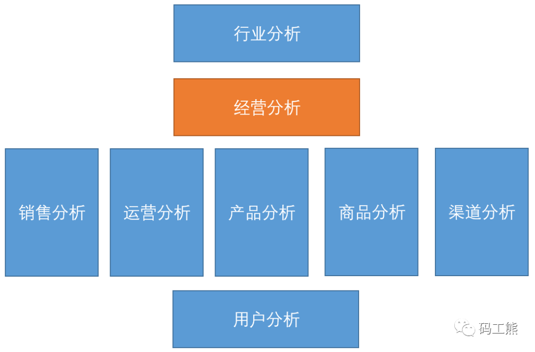一文看懂：如何搭建经营分析体系