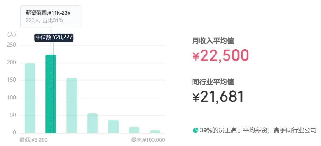 新网银行工资收入曝光，低于行业标准