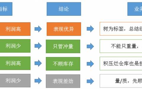 九大数据分析方法：矩阵分析法