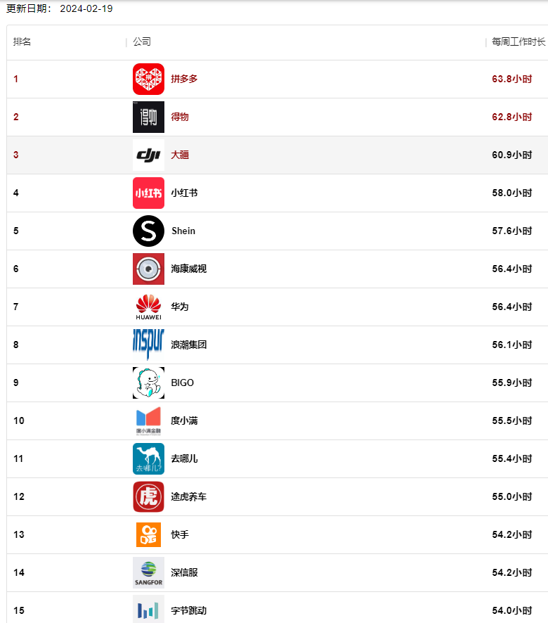 字节员工吐槽太卷，拼多多笑而不语！