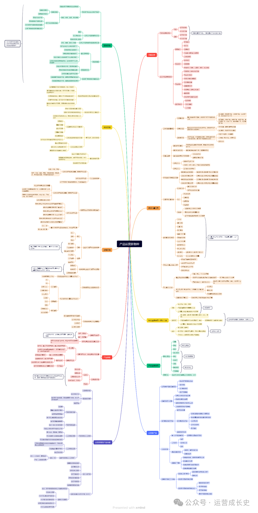 《产品运营新物种》Xmind思维导图下载