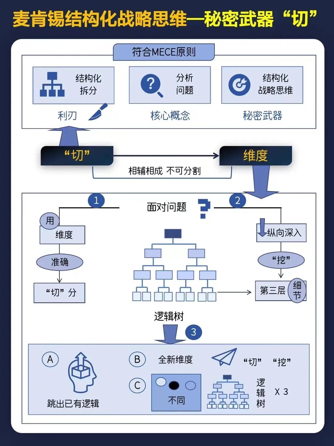 麦肯锡结构化战略思维全景图