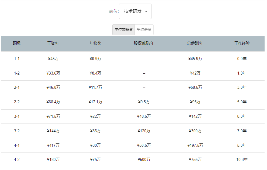 字节员工吐槽太卷，拼多多笑而不语！