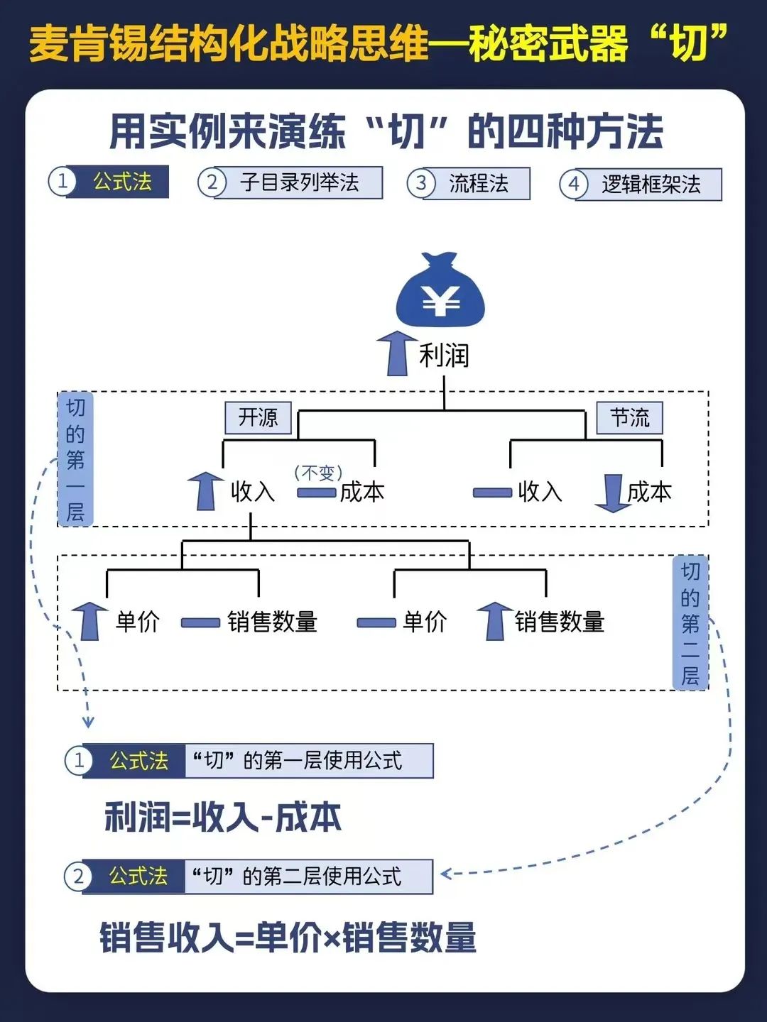 麦肯锡结构化战略思维全景图