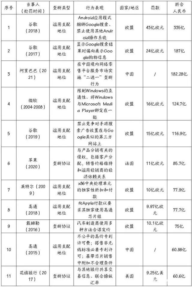 苹果公司预计被欧盟罚款5亿欧元，此前刚对俄罗斯付清了12亿卢布