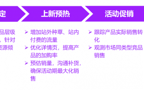 如何搭建一套完整的业务指标体系？