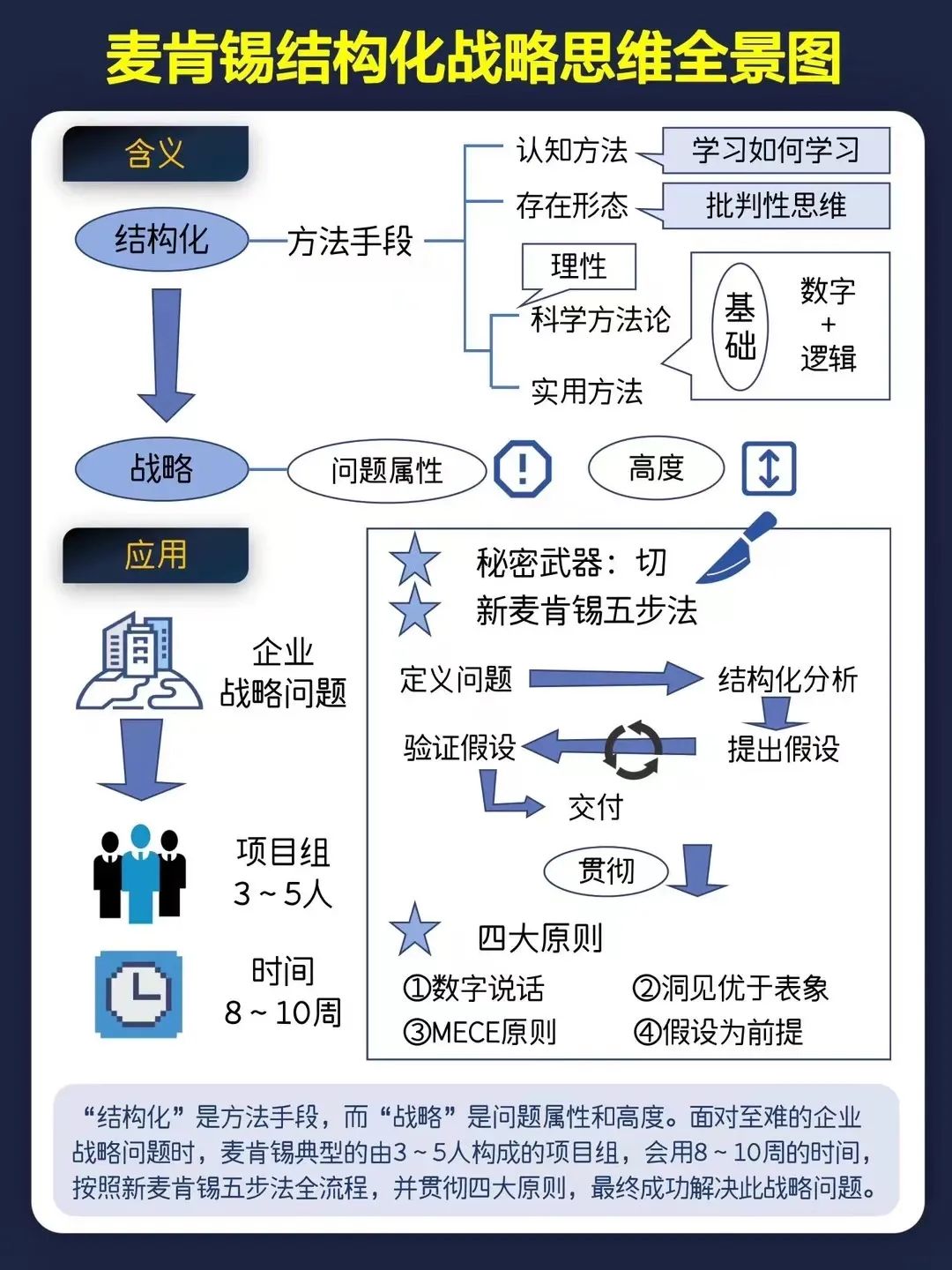 麦肯锡结构化战略思维全景图