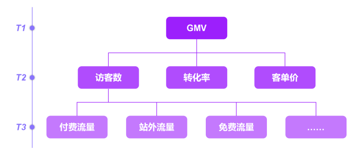 如何搭建一套业务指标体系？