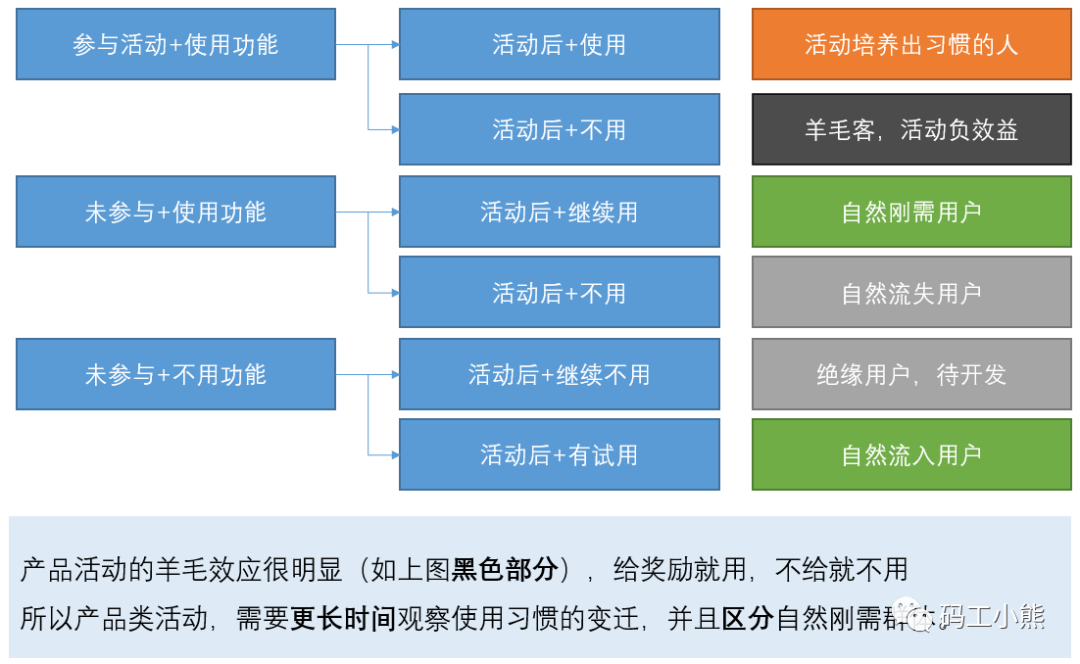 一文看懂:搭建活动分析体系 一文看懂:搭建活动分析体系