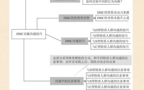 DISC沟通技巧课程搭建