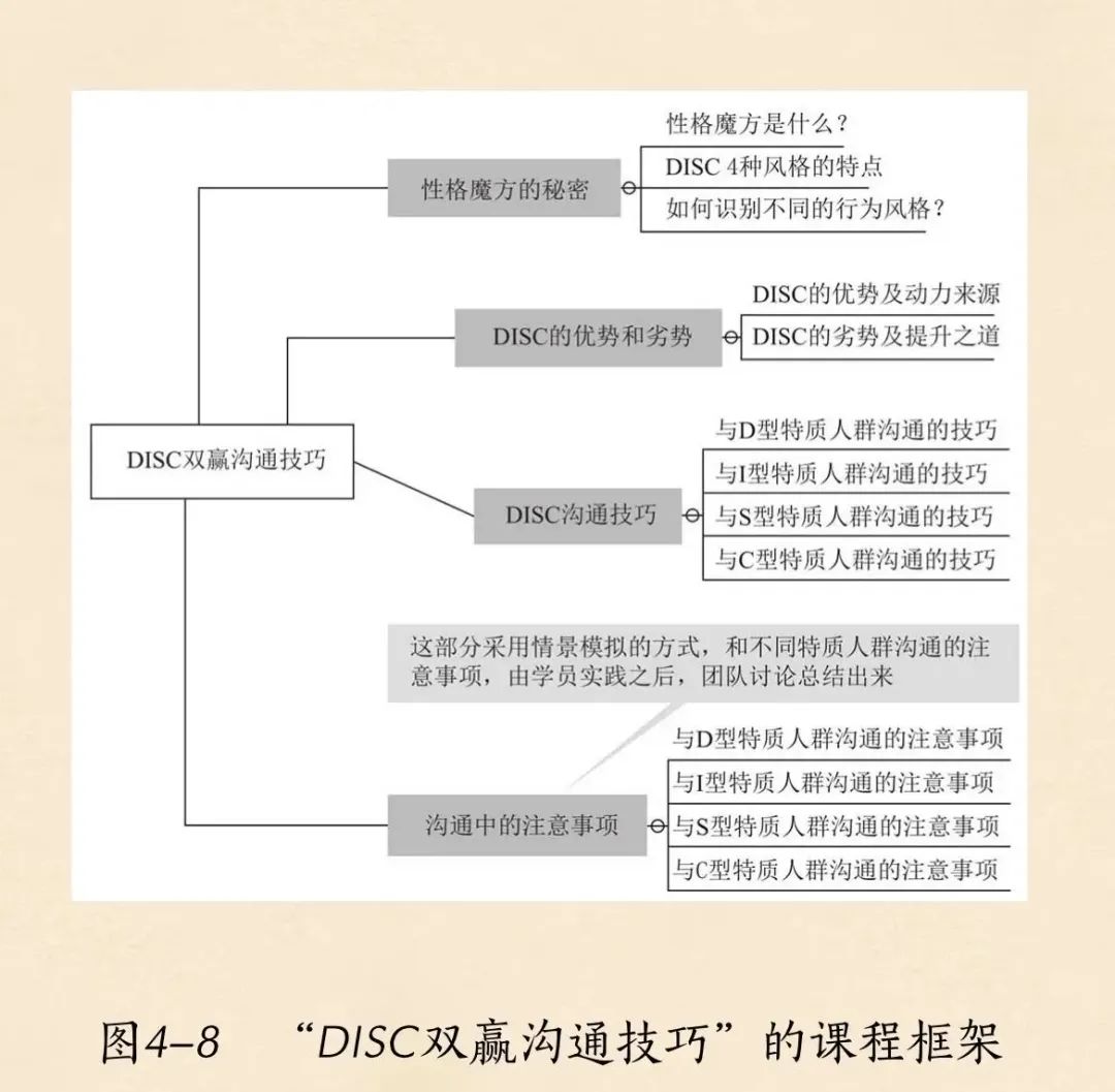 DISC沟通技巧课程搭建