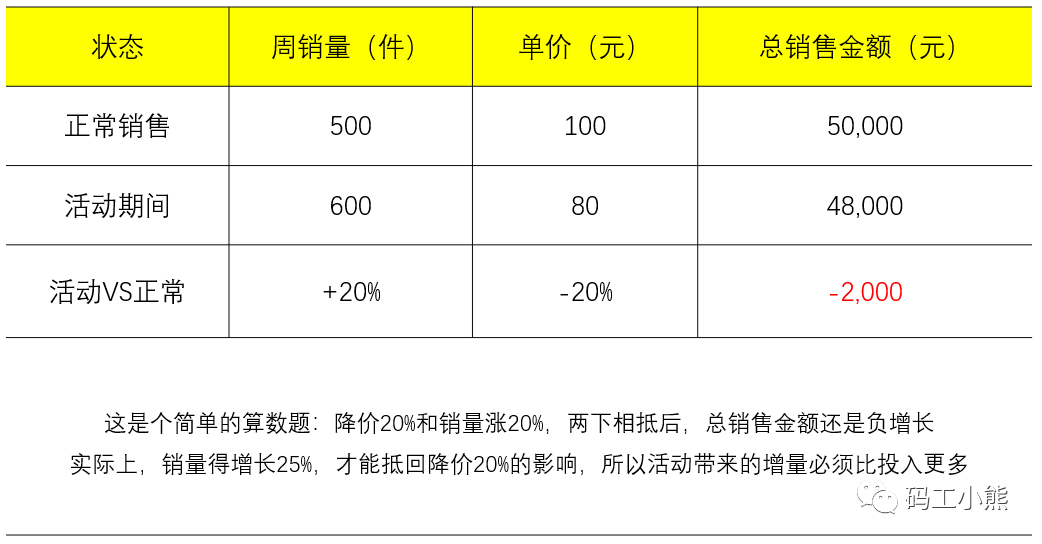 一文看懂:搭建活动分析体系 一文看懂:搭建活动分析体系
