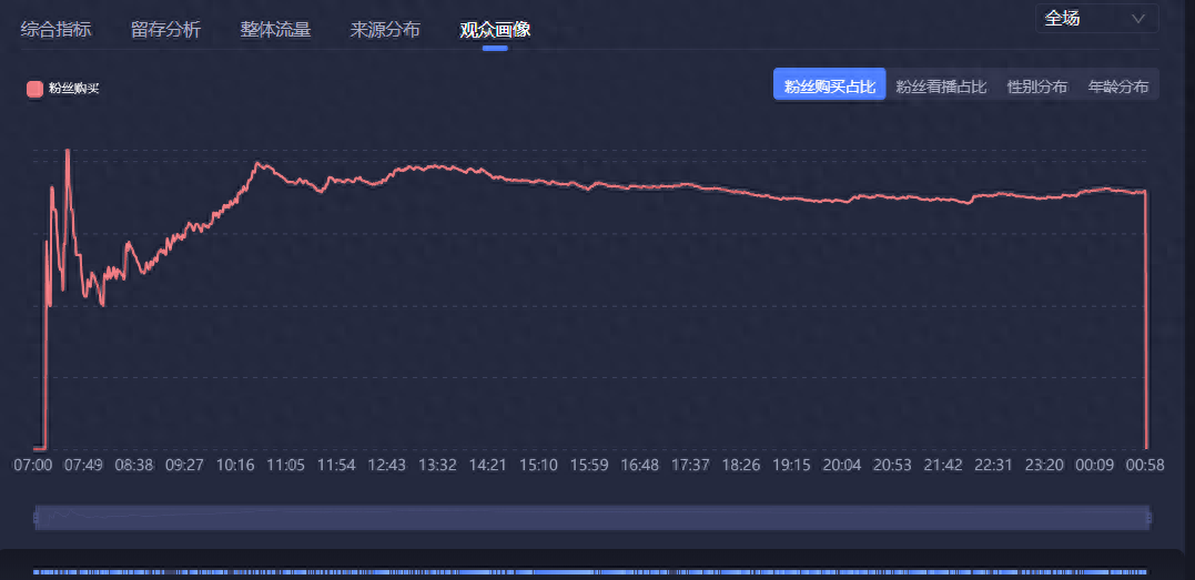 抖音直播间带货，六大策略解决直播间老粉成交占比过高