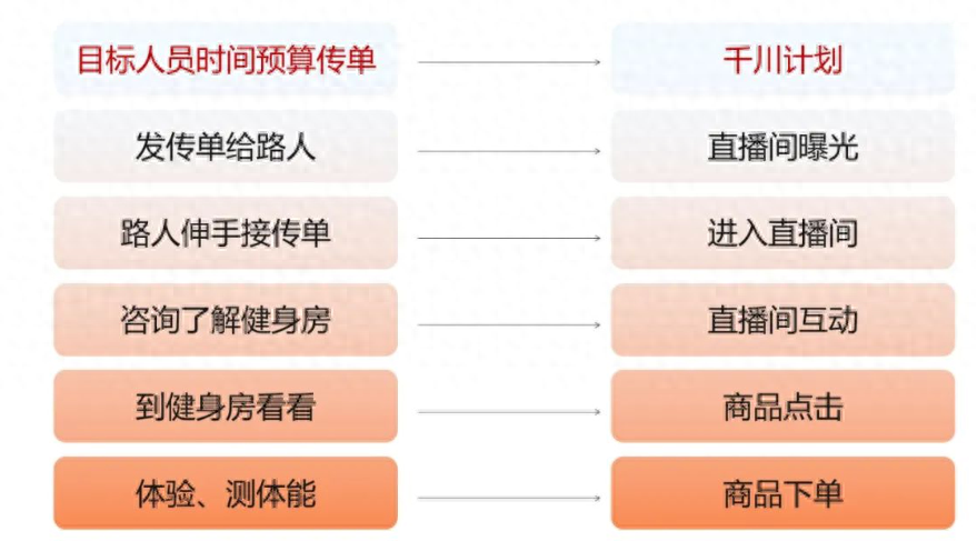 抖音电商运营：巨量千川投放的底层逻辑