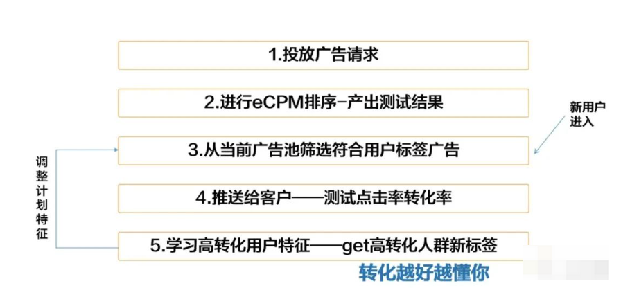 抖音电商运营：巨量千川投放的底层逻辑