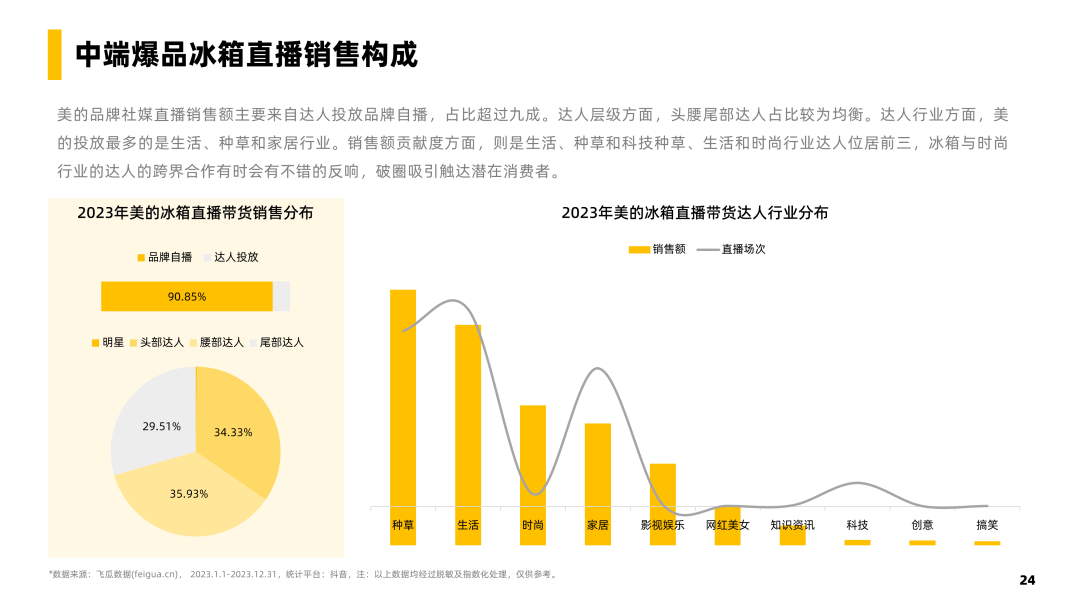 冰箱行业社媒电商爆品洞察-果集行研-2024.03