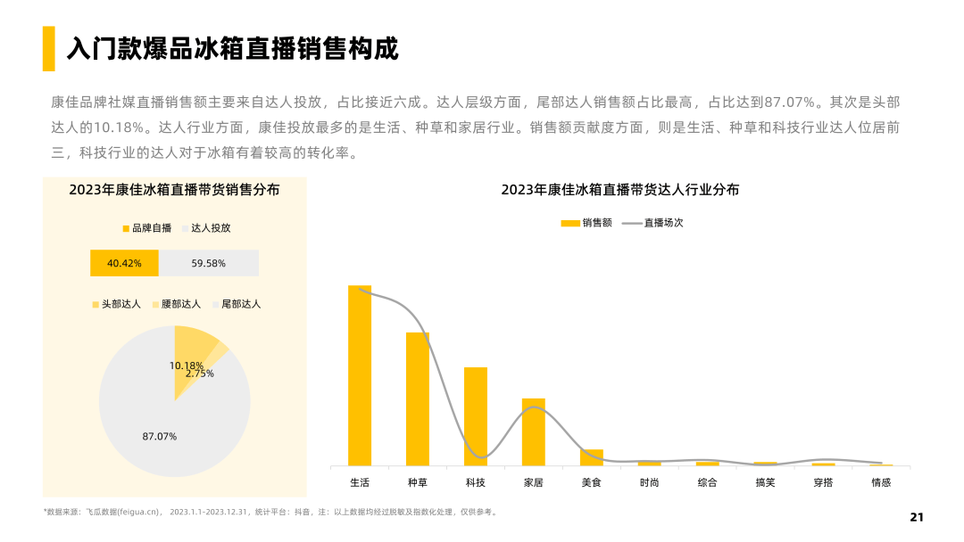 冰箱行业社媒电商爆品洞察-果集行研-2024.03
