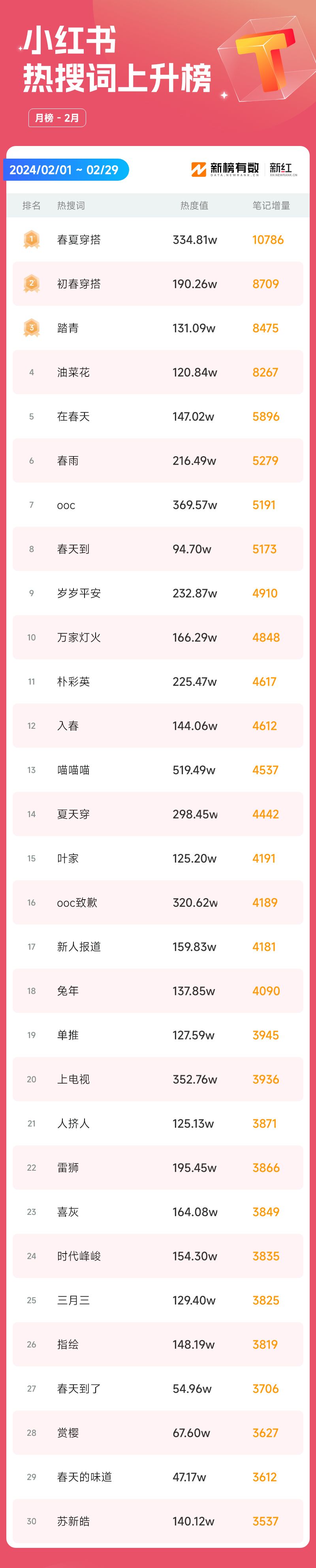 涨粉300w，2月小红书创作趋势是什么？