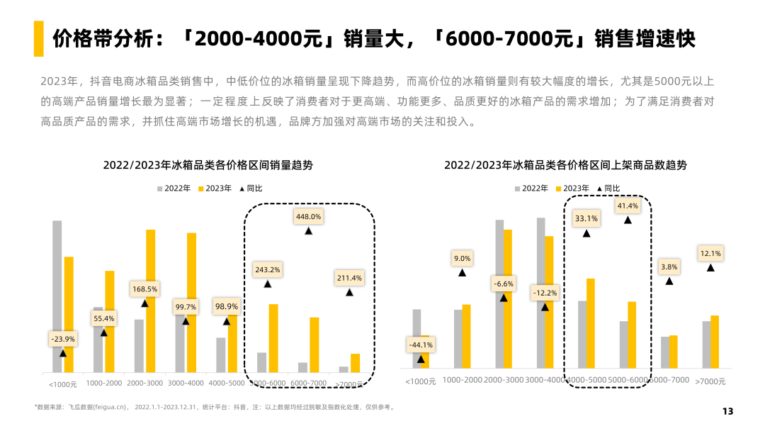冰箱行业社媒电商爆品洞察-果集行研-2024.03