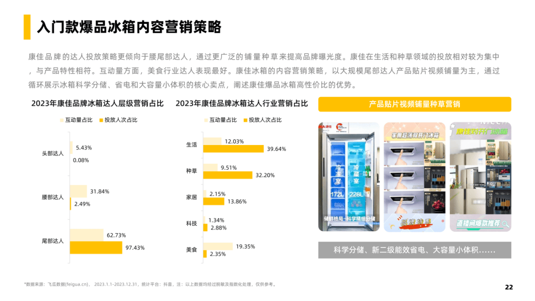 冰箱行业社媒电商爆品洞察-果集行研-2024.03