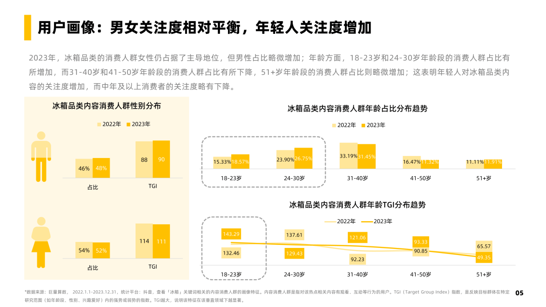冰箱行业社媒电商爆品洞察-果集行研-2024.03