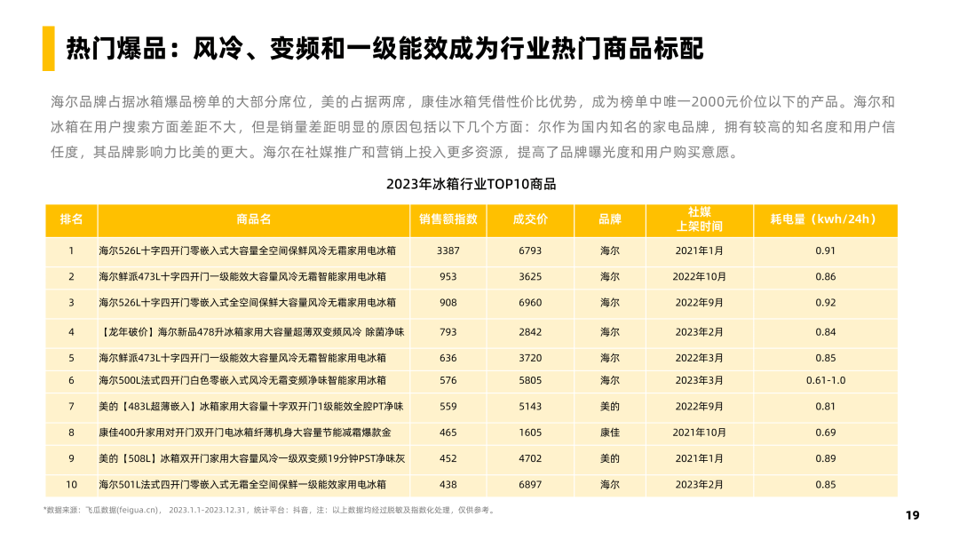 冰箱行业社媒电商爆品洞察-果集行研-2024.03